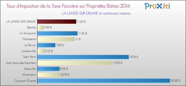 Taux d'imposition de la taxe foncière sur le bati 2014 pour LA LANDE-SUR-DRôME et les communes proches Comparaison des taux d'imposition de la taxe foncière sur le bati 2014 pour LA LANDE-SUR-DRôME et les communes voisines