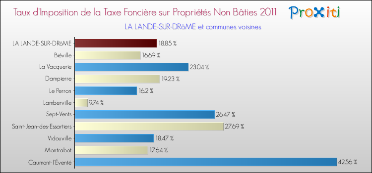 Taux d'imposition de la taxe foncière sur les immeubles et terrains non batis 2011 pour LA LANDE-SUR-DRôME et les communes proches Comparaison des taux d'imposition de la taxe foncière sur les immeubles et terrains non batis 2011 pour LA LANDE-SUR-DRôME et les communes voisines
