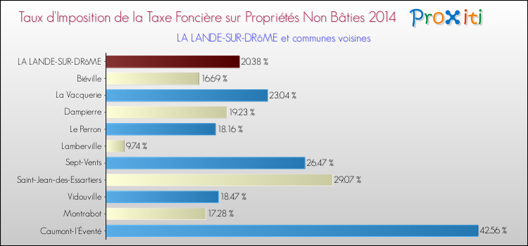 Taux d'imposition de la taxe foncière sur les immeubles et terrains non batis 2014 pour LA LANDE-SUR-DRôME et les communes proches Comparaison des taux d'imposition de la taxe foncière sur les immeubles et terrains non batis 2014 pour LA LANDE-SUR-DRôME et les communes voisines
