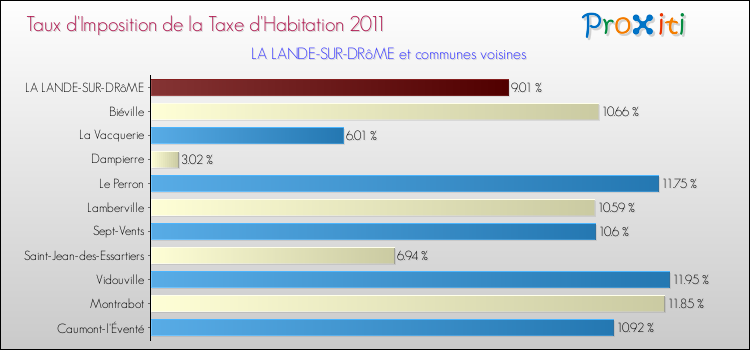 Taux d'imposition de la taxe d'habitation 2011 pour LA LANDE-SUR-DRôME et les communes proches Comparaison des taux d'imposition de la taxe d'habitation 2011 pour LA LANDE-SUR-DRôME et les communes voisines