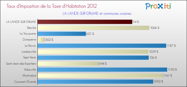 Taux d'imposition de la taxe d'habitation 2012 pour LA LANDE-SUR-DRôME et les communes proches Comparaison des taux d'imposition de la taxe d'habitation 2012 pour LA LANDE-SUR-DRôME et les communes voisines