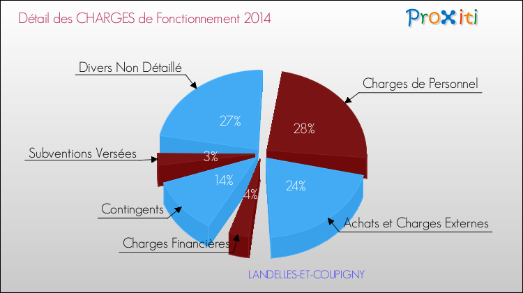 Décomposition des Charges de Fonctionnement 2014 de la commune de LANDELLES-ET-COUPIGNY Charges de Fonctionnement 2014 pour la commune de LANDELLES-ET-COUPIGNY