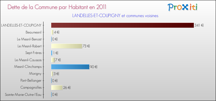 Dette par habitant de la commune en 2011 pour LANDELLES-ET-COUPIGNY et les communes proches Comparaison de la dette par habitant de la commune en 2011 pour LANDELLES-ET-COUPIGNY et les communes voisines