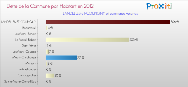 Dette par habitant de la commune en 2012 pour LANDELLES-ET-COUPIGNY et les communes proches Comparaison de la dette par habitant de la commune en 2012 pour LANDELLES-ET-COUPIGNY et les communes voisines