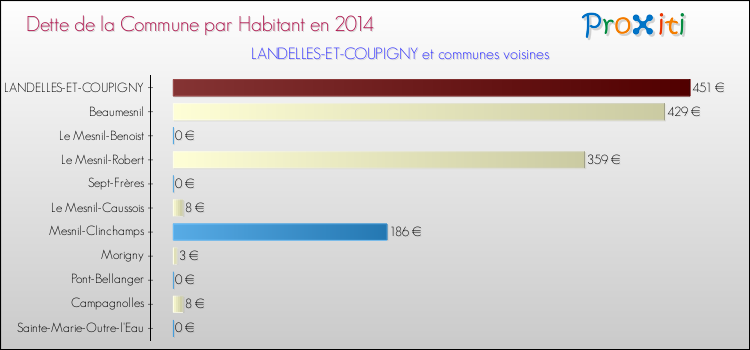 Dette par habitant de la commune en 2014 pour LANDELLES-ET-COUPIGNY et les communes proches Comparaison de la dette par habitant de la commune en 2014 pour LANDELLES-ET-COUPIGNY et les communes voisines
