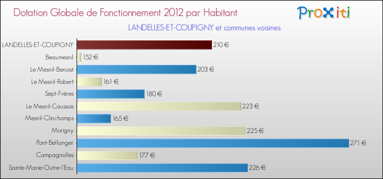 Montant des dotations globales de fonctionnement DGF par Habitant pour LANDELLES-ET-COUPIGNY et les communes proches Comparaison des des dotations globales de fonctionnement DGF par habitant pour LANDELLES-ET-COUPIGNY et les communes voisines