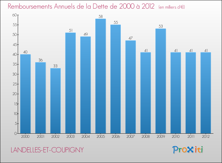 Evolution de l'annuité de la dette pour la commune de LANDELLES-ET-COUPIGNY de 2000 à 2012 Annuités de la dette pour LANDELLES-ET-COUPIGNY de 2000 à 2012