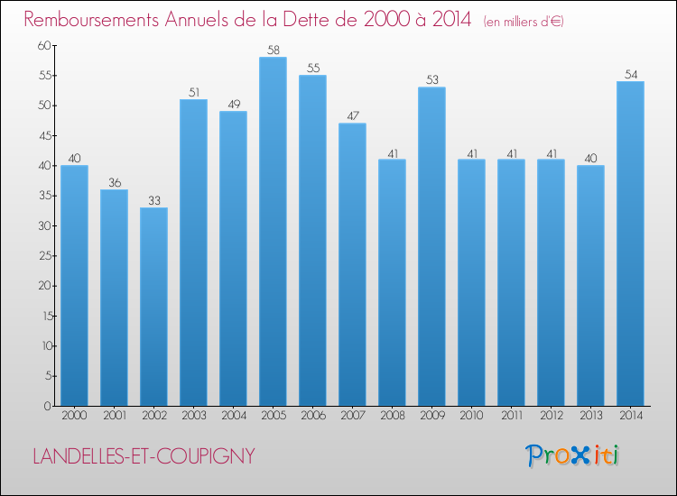 Evolution de l'annuité de la dette pour la commune de LANDELLES-ET-COUPIGNY de 2000 à 2014 Annuités de la dette pour LANDELLES-ET-COUPIGNY de 2000 à 2014