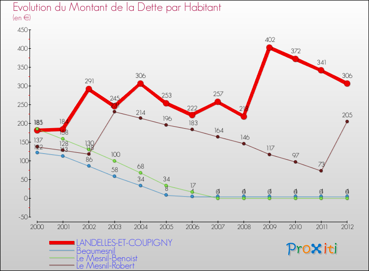 Evolution de la dette par habitant pour la commune de LANDELLES-ET-COUPIGNY et les communes proches de 2000 à 2012 Comparaison de la dette par habitant pour LANDELLES-ET-COUPIGNY et les communes voisines de 2000 à 2012