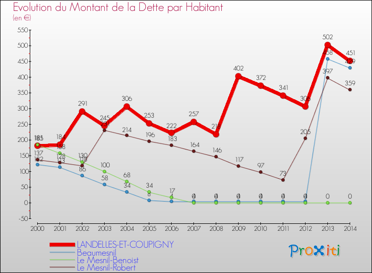 Evolution de la dette par habitant pour la commune de LANDELLES-ET-COUPIGNY et les communes proches de 2000 à 2014 Comparaison de la dette par habitant pour LANDELLES-ET-COUPIGNY et les communes voisines de 2000 à 2014