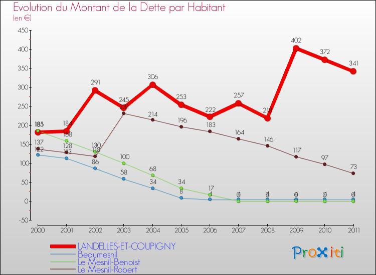 Evolution de la dette par habitant pour la commune de LANDELLES-ET-COUPIGNY et les communes proches Comparaison de la dette par habitant pour LANDELLES-ET-COUPIGNY et les communes voisines