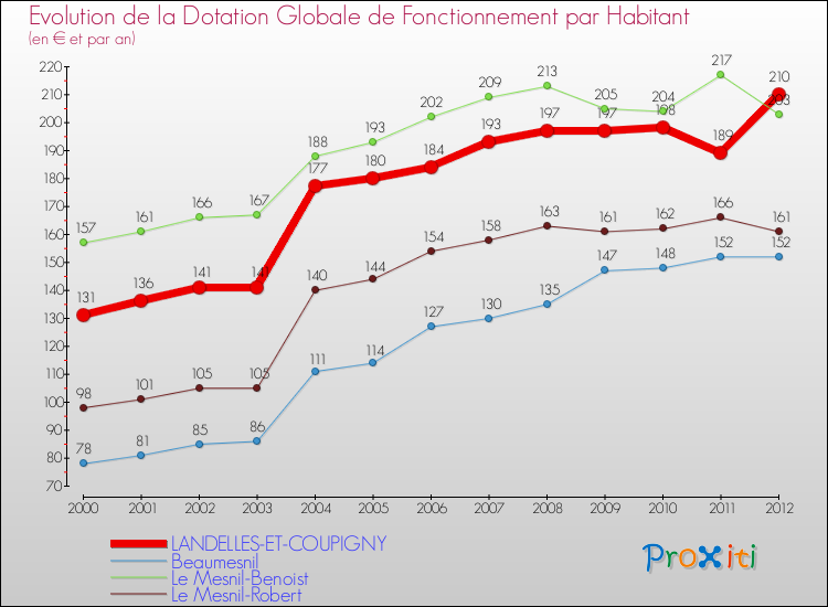 Evolution et montant de la dotation globale de fonctionnement par Habitant pour LANDELLES-ET-COUPIGNY et les communes proches Comparaison des dotations globales de fonctionnement par habitant pour LANDELLES-ET-COUPIGNY et les communes voisines