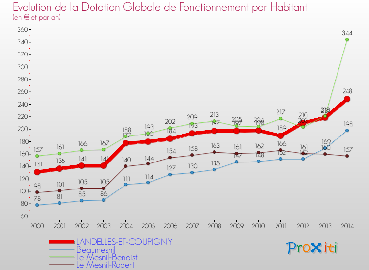 Evolution et montant de la dotation globale de fonctionnement par Habitant pour LANDELLES-ET-COUPIGNY et les communes proches de 2000 à 2014. Comparaison des dotations globales de fonctionnement par habitant pour LANDELLES-ET-COUPIGNY et les communes voisines de 2000 à 2014.