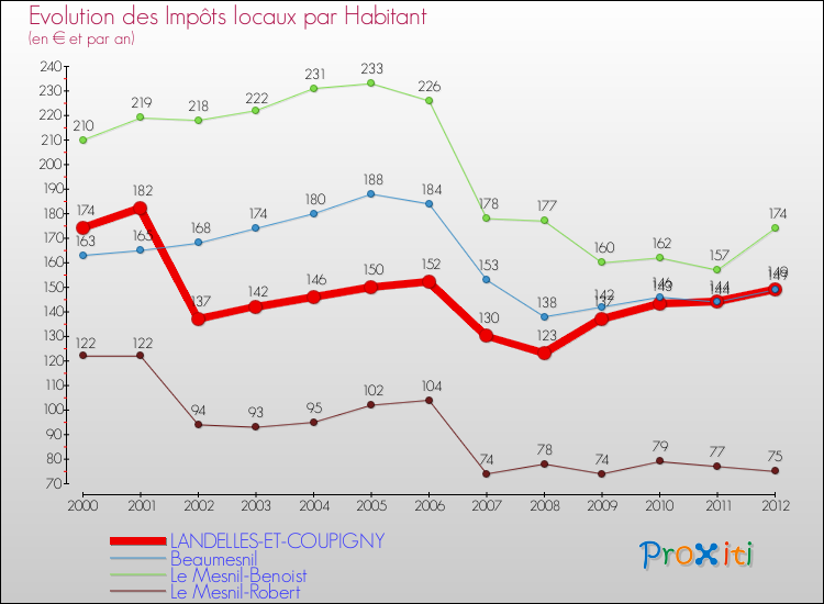 Evolution et montant des impôts locaux par Habitant pour LANDELLES-ET-COUPIGNY et les communes proches Comparaison des impôts locaux par habitant pour LANDELLES-ET-COUPIGNY et les communes voisines