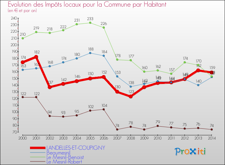 Evolution et montant des impôts locaux par Habitant pour LANDELLES-ET-COUPIGNY et les communes proches de 2000 à 2014 Comparaison des impôts locaux par habitant pour LANDELLES-ET-COUPIGNY et les communes voisines de 2000 à 2014