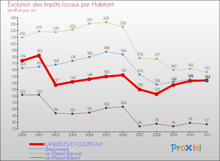 Evolution et montant des impôts locaux par Habitant pour LANDELLES-ET-COUPIGNY et les communes proches Comparaison des impôts locaux par habitant pour LANDELLES-ET-COUPIGNY et les communes voisines