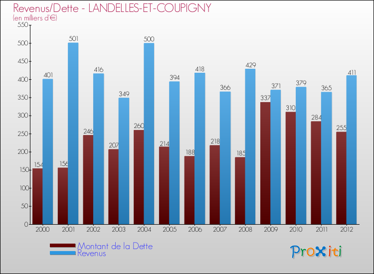 Evolution comparée de la dette et des revenus pour la commune de LANDELLES-ET-COUPIGNY de 2000 à 2012 Comparaison de la dette et des revenus pour LANDELLES-ET-COUPIGNY de 2000 à 2012