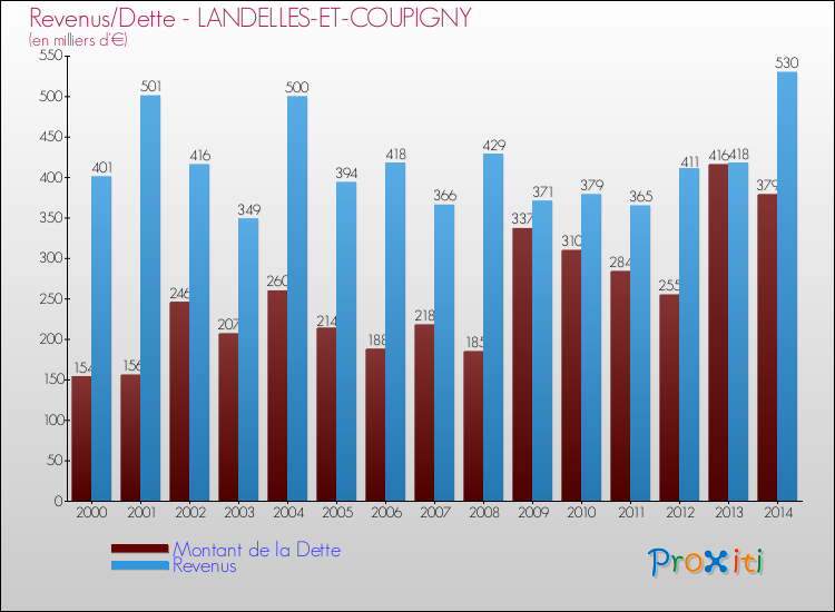 Evolution comparée de la dette et des revenus pour la commune de LANDELLES-ET-COUPIGNY de 2000 à 2014 Comparaison de la dette et des revenus pour LANDELLES-ET-COUPIGNY de 2000 à 2014