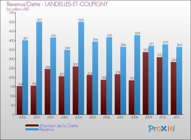 Evolution comparée de la dette et des revenus pour la commune de LANDELLES-ET-COUPIGNY de 2000 à 2011 Comparaison de la dette et des revenus pour LANDELLES-ET-COUPIGNY de 2000 à 2011