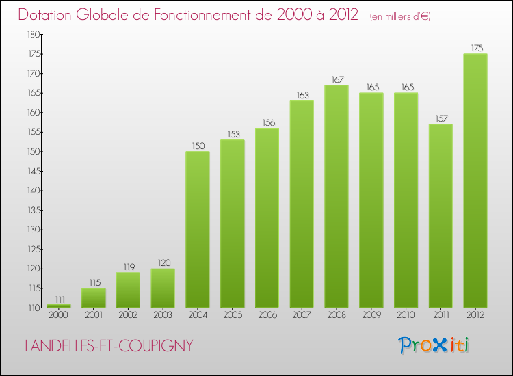 Evolution du montant de la Dotation Globale de Fonctionnement pour la commune de LANDELLES-ET-COUPIGNY de 2000 à 2012 Evolution du montant de la Dotation Globale de Fonctionnement pour LANDELLES-ET-COUPIGNY de 2000 à 2012