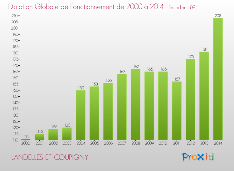 Evolution du montant de la Dotation Globale de Fonctionnement pour la commune de LANDELLES-ET-COUPIGNY de 2000 à 2014 Evolution du montant de la Dotation Globale de Fonctionnement pour LANDELLES-ET-COUPIGNY de 2000 à 2014