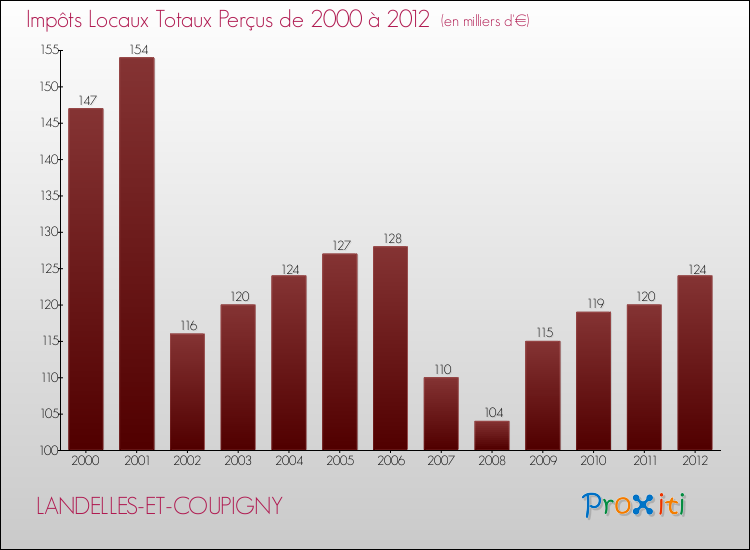 Evolution des Impôts Locaux pour la commune de LANDELLES-ET-COUPIGNY de 2000 à 2012 Evolution des Impôts Locaux pour LANDELLES-ET-COUPIGNY de 2000 à 2012
