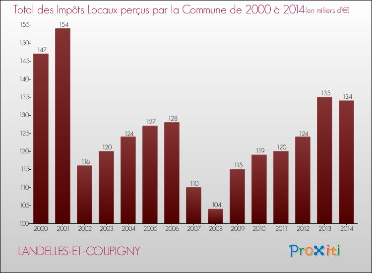 Evolution des Impôts Locaux pour la commune de LANDELLES-ET-COUPIGNY de 2000 à 2014 Evolution des Impôts Locaux pour LANDELLES-ET-COUPIGNY de 2000 à 2014