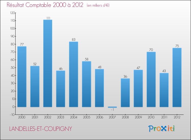 Evolution du résultat comptable pour la commune de LANDELLES-ET-COUPIGNY de 2000 à 2012 Evolution du résultat comptable pour LANDELLES-ET-COUPIGNY de 2000 à 2012