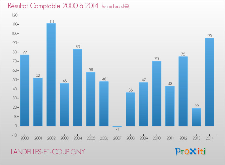 Evolution du résultat comptable pour la commune de LANDELLES-ET-COUPIGNY de 2000 à 2014 Evolution du résultat comptable pour LANDELLES-ET-COUPIGNY de 2000 à 2014