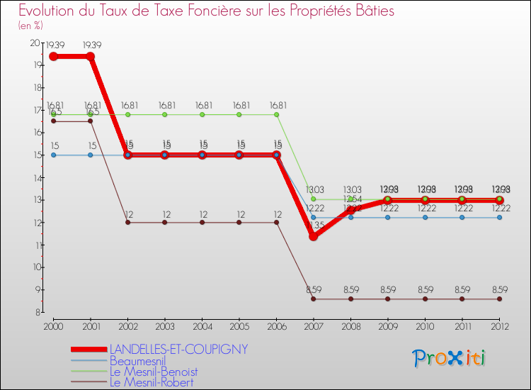 Evolution du taux de la taxe foncière sur le bati pour LANDELLES-ET-COUPIGNY et les communes proches de 2000 à 2012 Comparaison des taux de taxe foncière sur le bati pour LANDELLES-ET-COUPIGNY et les communes voisines de 2000 à 2012