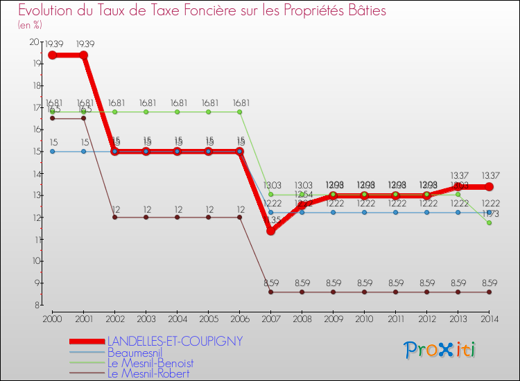 Evolution du taux de la taxe foncière sur le bati pour LANDELLES-ET-COUPIGNY et les communes proches de 2000 à 2014 Comparaison des taux de taxe foncière sur le bati pour LANDELLES-ET-COUPIGNY et les communes voisines de 2000 à 2014