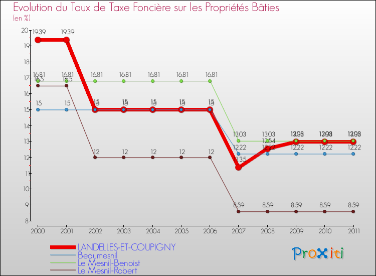 Evolution du taux de la taxe foncière sur le bati pour LANDELLES-ET-COUPIGNY et les communes proches Comparaison des taux de taxe foncière sur le bati pour LANDELLES-ET-COUPIGNY et les communes voisines