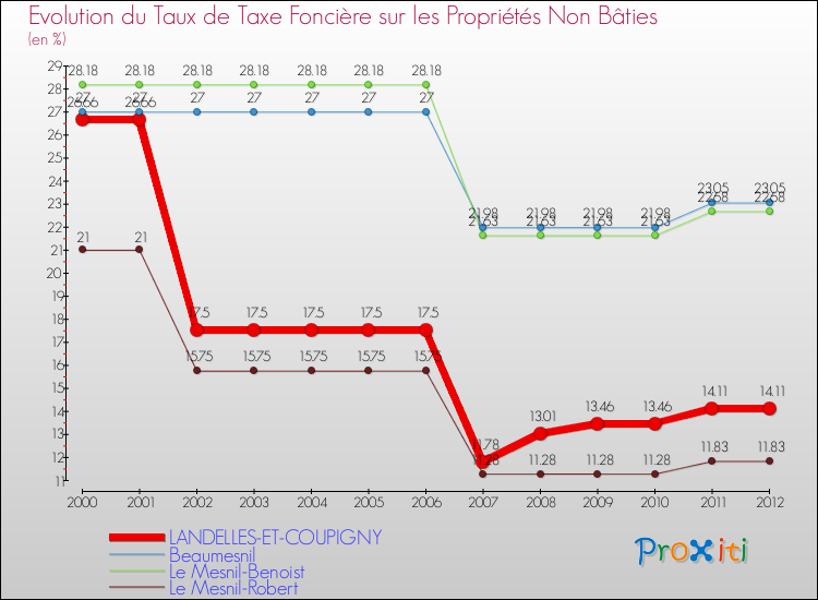 Evolution du taux de la taxe foncière sur les immeubles et terrains non batis pour LANDELLES-ET-COUPIGNY et les communes proches de 2000 à 2012 Comparaison des taux de la taxe foncière sur les immeubles et terrains non batis pour LANDELLES-ET-COUPIGNY et les communes voisines de 2000 à 2012