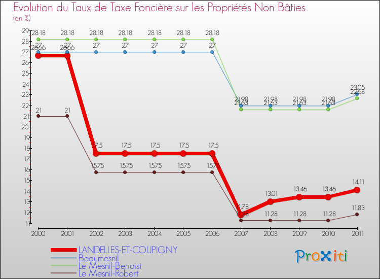 Evolution du taux de la taxe foncière sur les immeubles et terrains non batis pour LANDELLES-ET-COUPIGNY et les communes proches Comparaison des taux de la taxe foncière sur les immeubles et terrains non batis pour LANDELLES-ET-COUPIGNY et les communes voisines