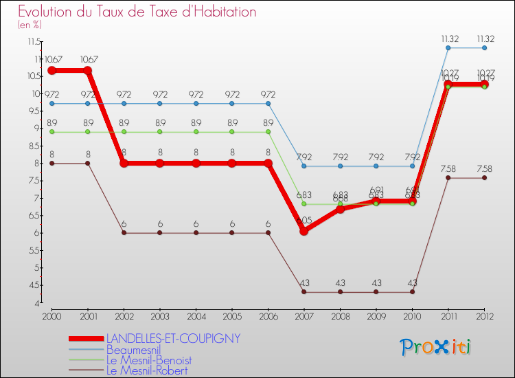 Evolution du taux de la taxe d'habitation pour LANDELLES-ET-COUPIGNY et les communes proches Comparaison des taux de la taxe d'habitation pour LANDELLES-ET-COUPIGNY et les communes voisines