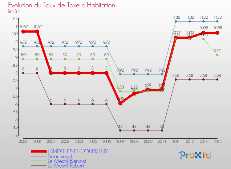 Evolution du taux de la taxe d'habitation pour LANDELLES-ET-COUPIGNY et les communes proches de 2000 à 2014 Comparaison des taux de la taxe d'habitation pour LANDELLES-ET-COUPIGNY et les communes voisines de 2000 à 2014