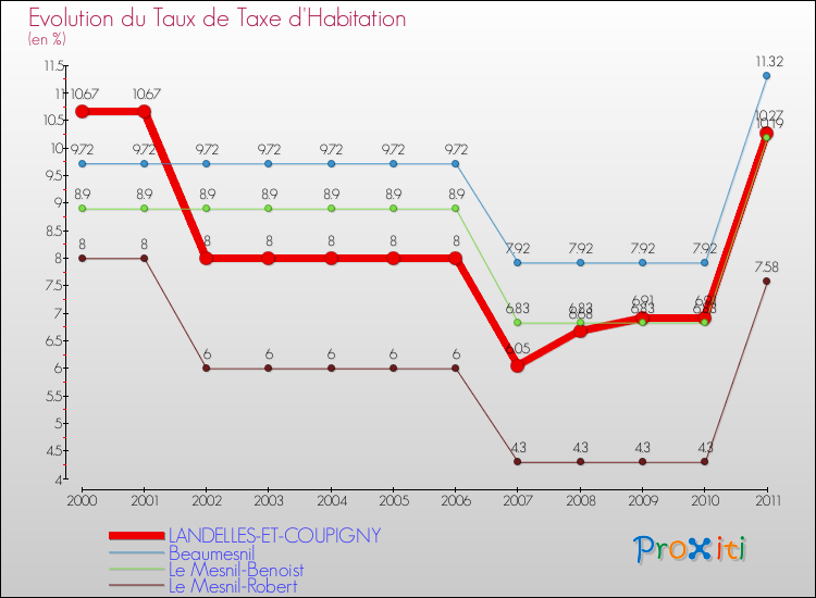 Evolution du taux de la taxe d'habitation pour LANDELLES-ET-COUPIGNY et les communes proches Comparaison des taux de la taxe d'habitation pour LANDELLES-ET-COUPIGNY et les communes voisines