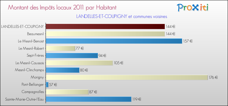 Montant des impôts locaux par Habitant pour LANDELLES-ET-COUPIGNY et les communes proches Comparaison des impôts locaux par habitant pour LANDELLES-ET-COUPIGNY et les communes voisines