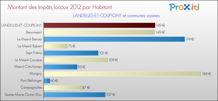 Montant des impôts locaux par Habitant pour LANDELLES-ET-COUPIGNY et les communes proches Comparaison des impôts locaux par habitant pour LANDELLES-ET-COUPIGNY et les communes voisines