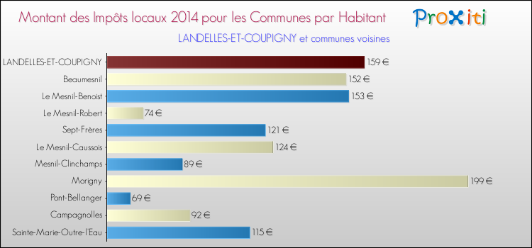 Montant des impôts locaux par Habitant pour LANDELLES-ET-COUPIGNY et les communes proches en 2014 Comparaison des impôts locaux par habitant pour LANDELLES-ET-COUPIGNY et les communes voisines en 2014