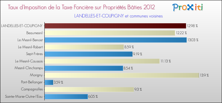 Taux d'imposition de la taxe foncière sur le bati 2012 pour LANDELLES-ET-COUPIGNY et les communes proches Comparaison des taux d'imposition de la taxe foncière sur le bati 2012 pour LANDELLES-ET-COUPIGNY et les communes voisines