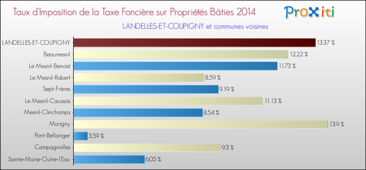 Taux d'imposition de la taxe foncière sur le bati 2014 pour LANDELLES-ET-COUPIGNY et les communes proches Comparaison des taux d'imposition de la taxe foncière sur le bati 2014 pour LANDELLES-ET-COUPIGNY et les communes voisines