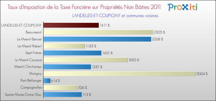Taux d'imposition de la taxe foncière sur les immeubles et terrains non batis 2011 pour LANDELLES-ET-COUPIGNY et les communes proches Comparaison des taux d'imposition de la taxe foncière sur les immeubles et terrains non batis 2011 pour LANDELLES-ET-COUPIGNY et les communes voisines