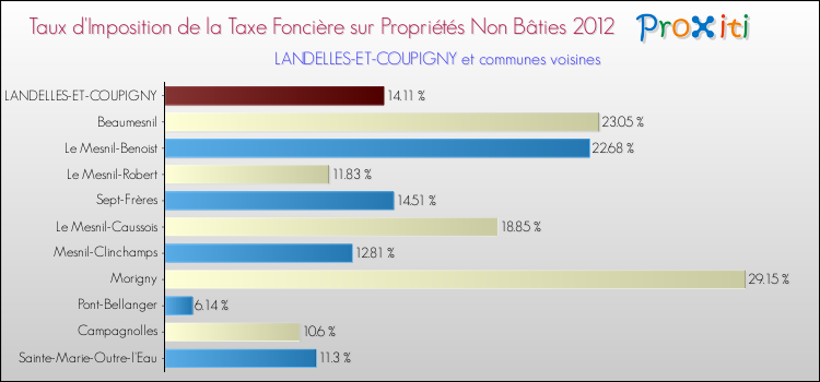 Taux d'imposition de la taxe foncière sur les immeubles et terrains non batis 2012 pour LANDELLES-ET-COUPIGNY et les communes proches Comparaison des taux d'imposition de la taxe foncière sur les immeubles et terrains non batis 2012 pour LANDELLES-ET-COUPIGNY et les communes voisines