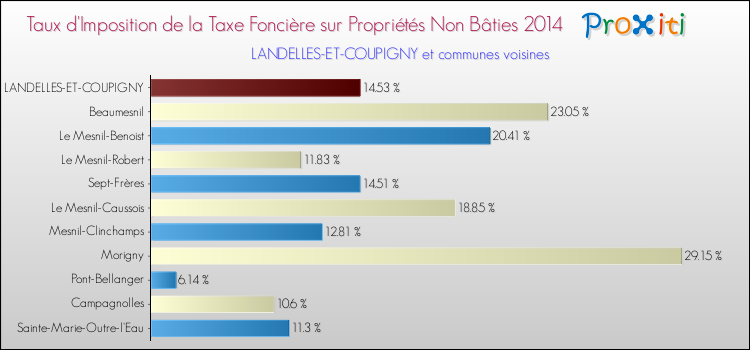 Taux d'imposition de la taxe foncière sur les immeubles et terrains non batis 2014 pour LANDELLES-ET-COUPIGNY et les communes proches Comparaison des taux d'imposition de la taxe foncière sur les immeubles et terrains non batis 2014 pour LANDELLES-ET-COUPIGNY et les communes voisines