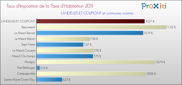 Taux d'imposition de la taxe d'habitation 2011 pour LANDELLES-ET-COUPIGNY et les communes proches Comparaison des taux d'imposition de la taxe d'habitation 2011 pour LANDELLES-ET-COUPIGNY et les communes voisines