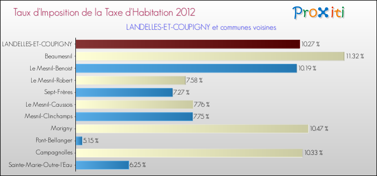 Taux d'imposition de la taxe d'habitation 2012 pour LANDELLES-ET-COUPIGNY et les communes proches Comparaison des taux d'imposition de la taxe d'habitation 2012 pour LANDELLES-ET-COUPIGNY et les communes voisines