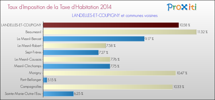 Taux d'imposition de la taxe d'habitation 2014 pour LANDELLES-ET-COUPIGNY et les communes proches Comparaison des taux d'imposition de la taxe d'habitation 2014 pour LANDELLES-ET-COUPIGNY et les communes voisines