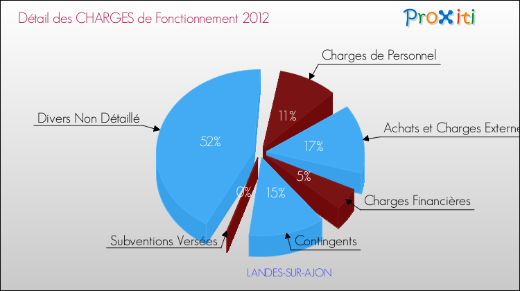 Décomposition des Charges de Fonctionnement 2012 de la commune de LANDES-SUR-AJON Charges de Fonctionnement 2012 pour la commune de LANDES-SUR-AJON