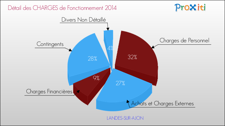 Décomposition des Charges de Fonctionnement 2014 de la commune de LANDES-SUR-AJON Charges de Fonctionnement 2014 pour la commune de LANDES-SUR-AJON